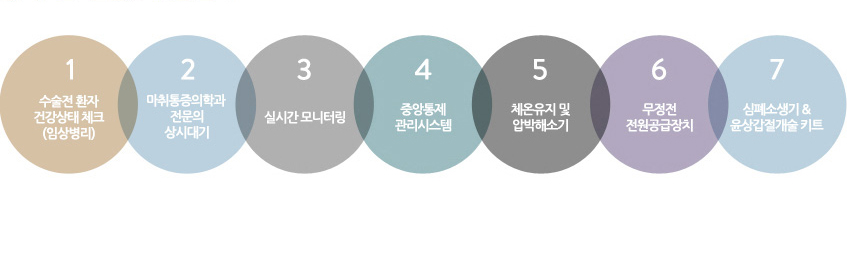 1.수술전환자 건강상태 체크(임상병리), 2.마취과전문의 상시대기, 3.실시간모니터링, 4.중앙통제관리시스템, 5.체온유지 및 압밥 해소기, 6.무정전 전원공급장치, 7.심폐소생기&윤상갑절개술 키트