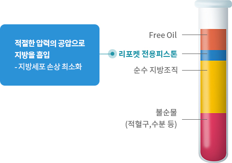 리포켓 전용 피스톤: 적절한 압력의 공압으로 지방을 흡입